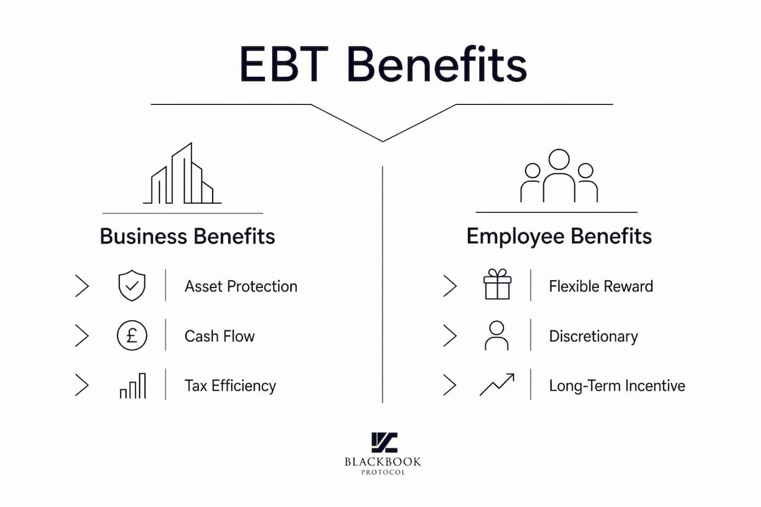 Infographic comparing EBT benefits for business and employees