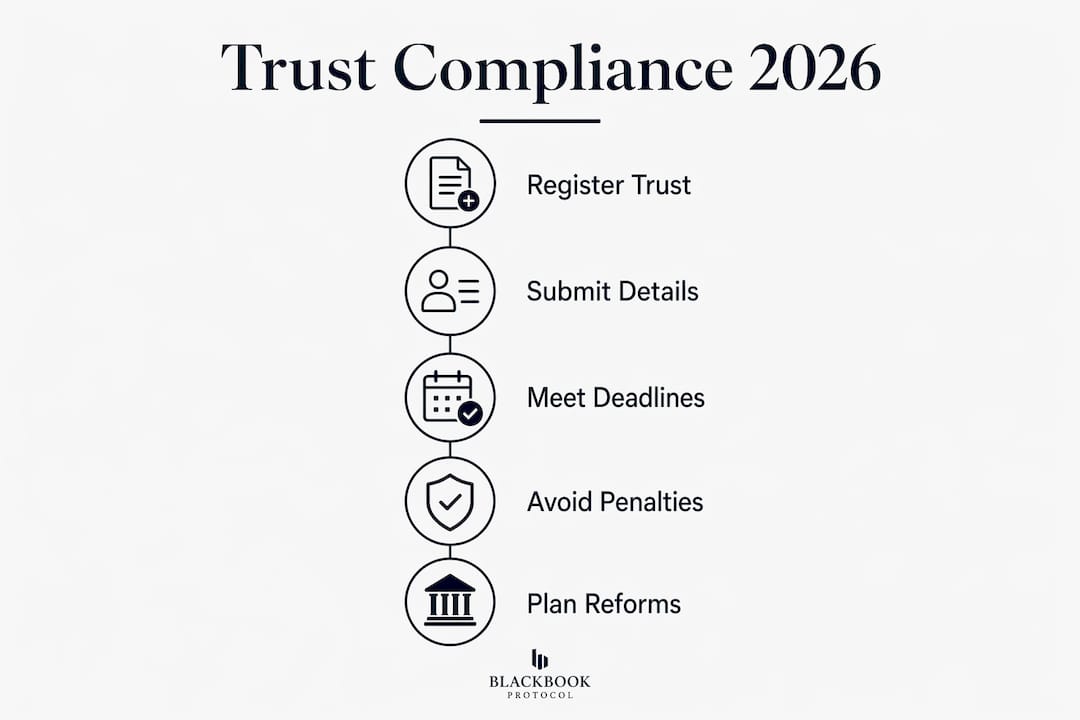 Infographic showing trust compliance steps for 2026