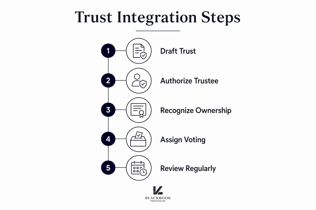 Infographic showing trust integration steps in shareholder agreements
