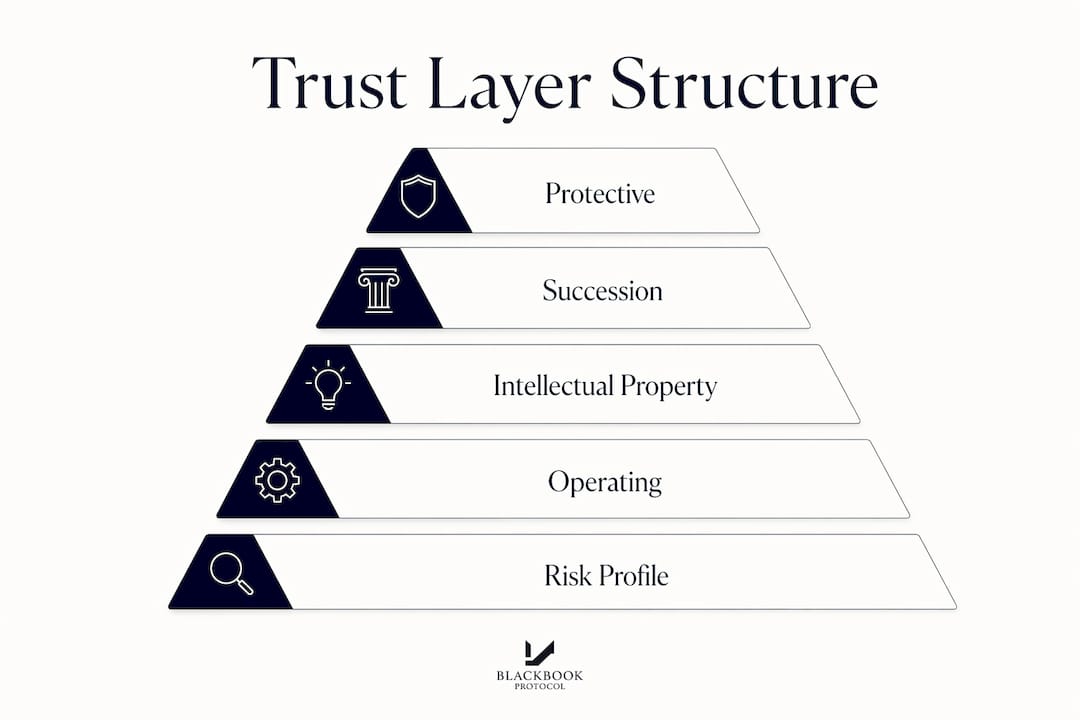Infographic illustrating trust layer hierarchy