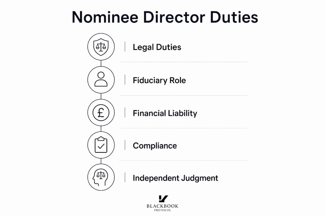 Infographic outlining nominee director key duties