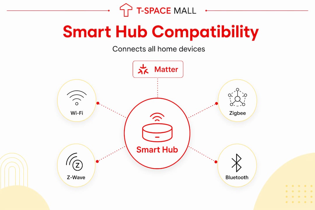 Smart hub compatibility hierarchy infographic