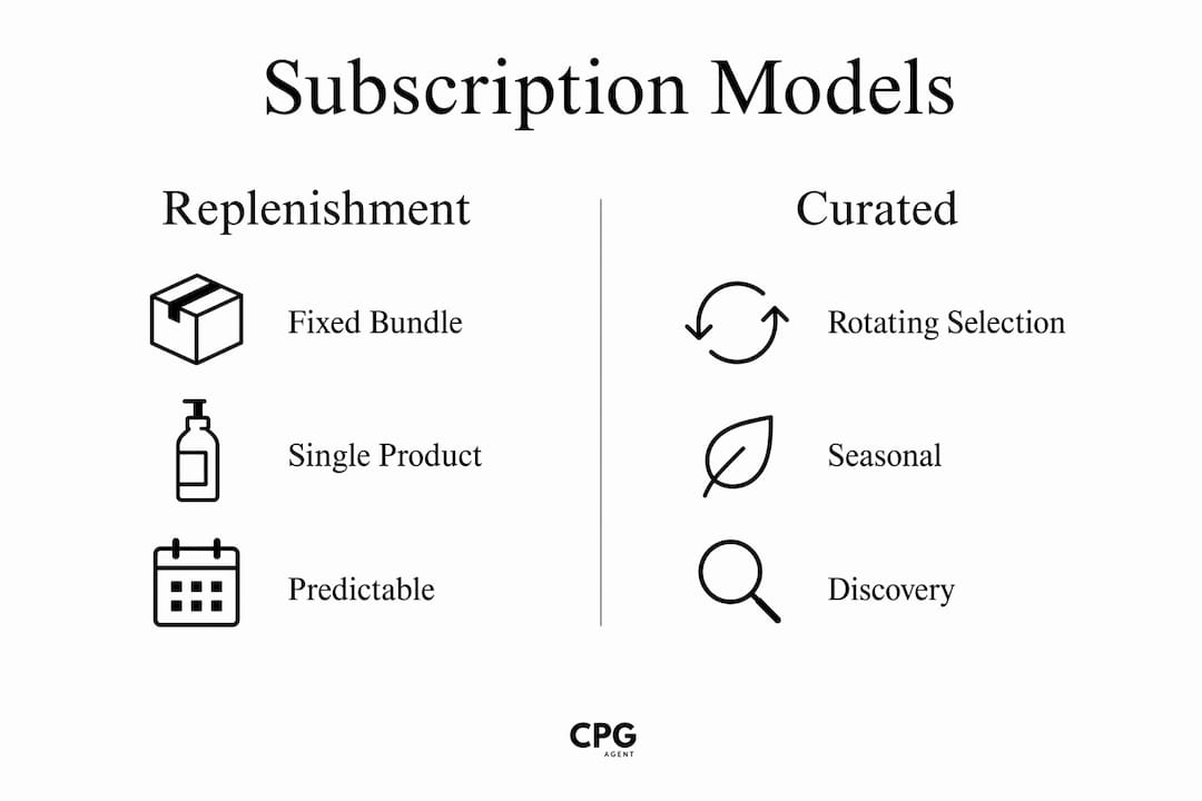 Infographic comparing CPG subscription model types