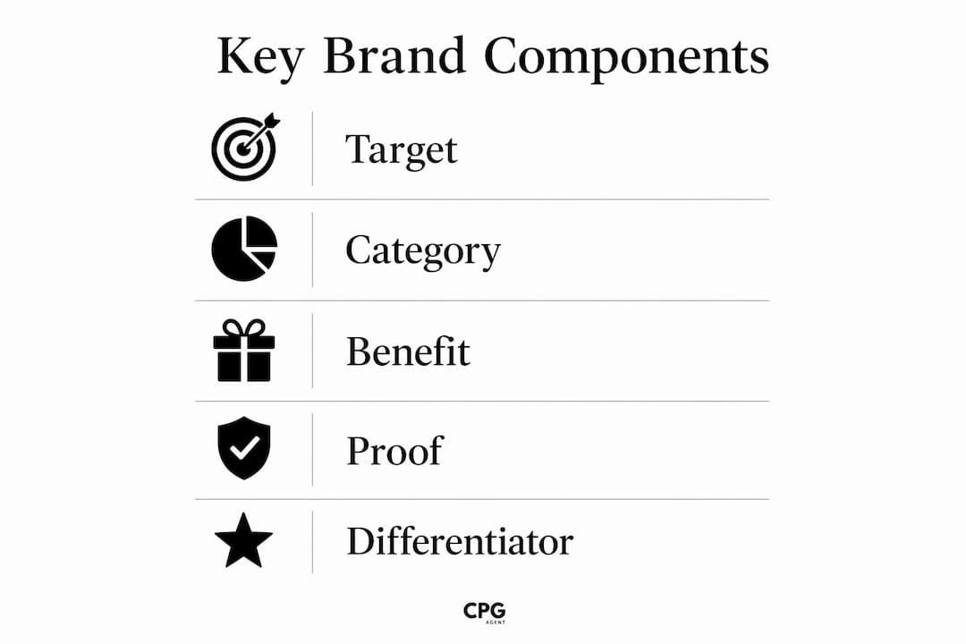 Infographic of brand positioning statement components