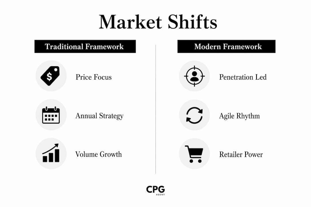 Infographic comparing traditional and modern CPG frameworks