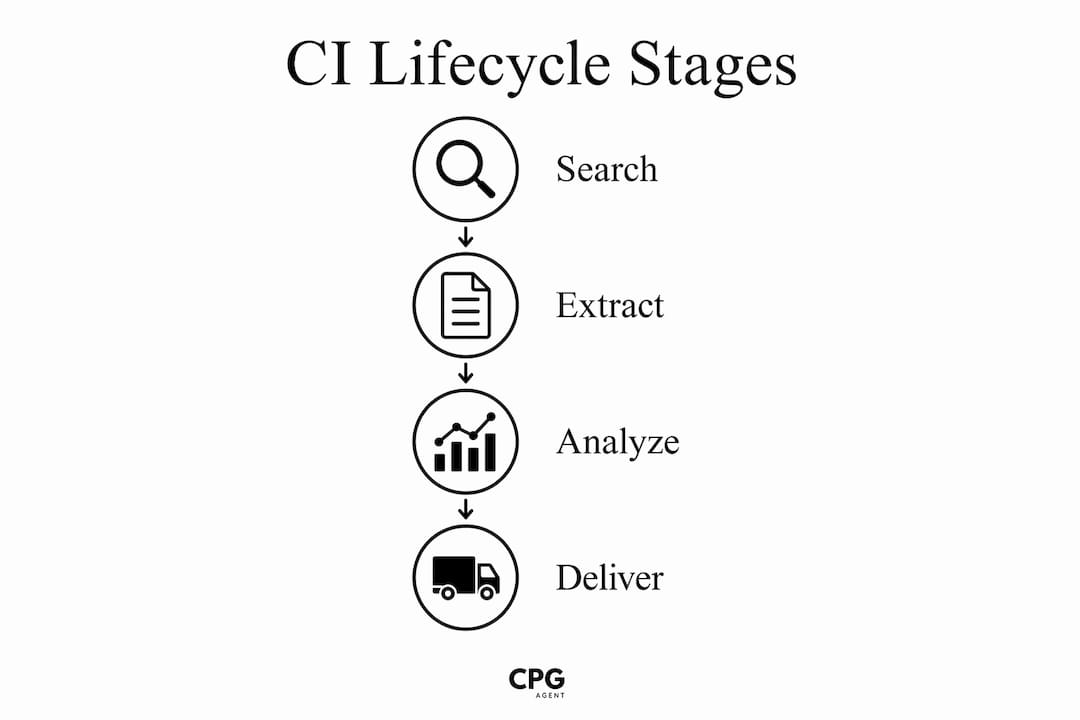 Infographic illustrating four stages of competitive intelligence lifecycle