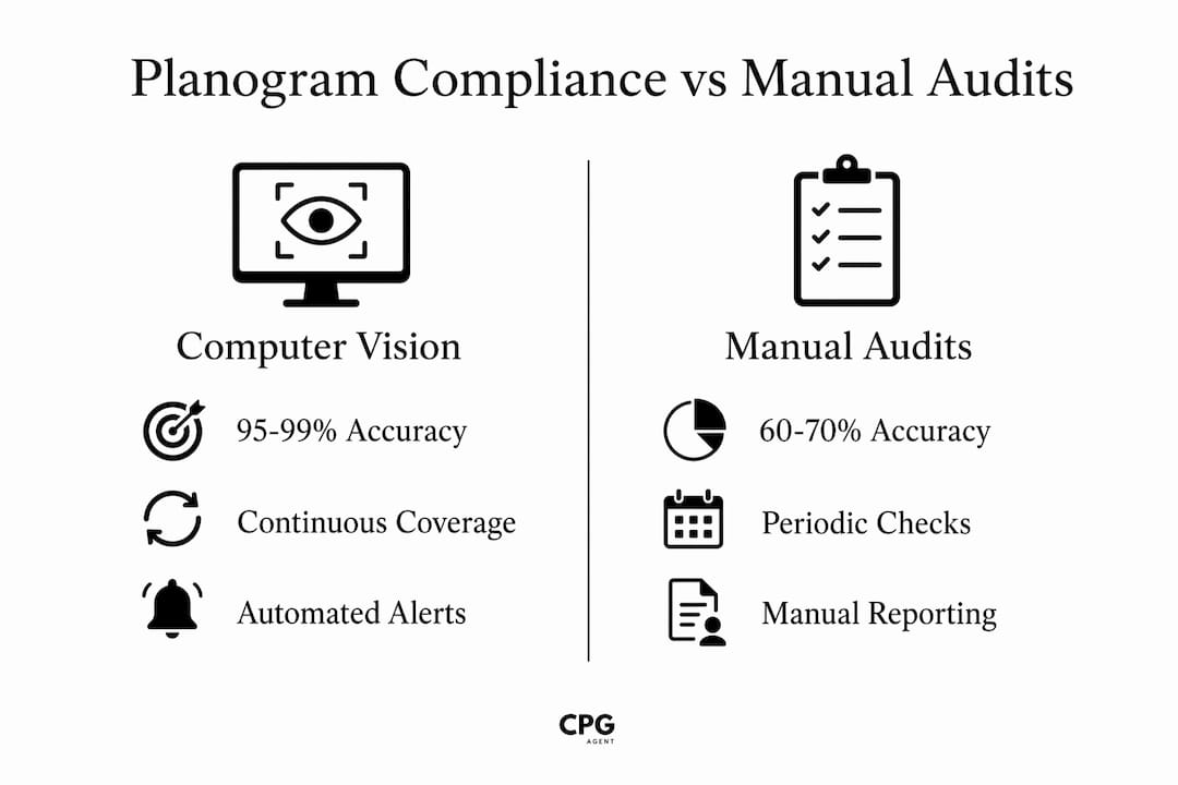 Infographic comparing computer vision and manual planogram audits