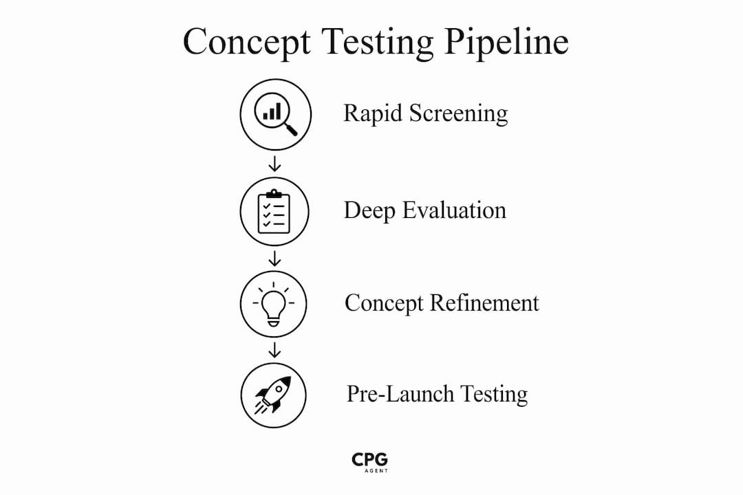 Infographic depicting four-stage FMCG concept testing pipeline