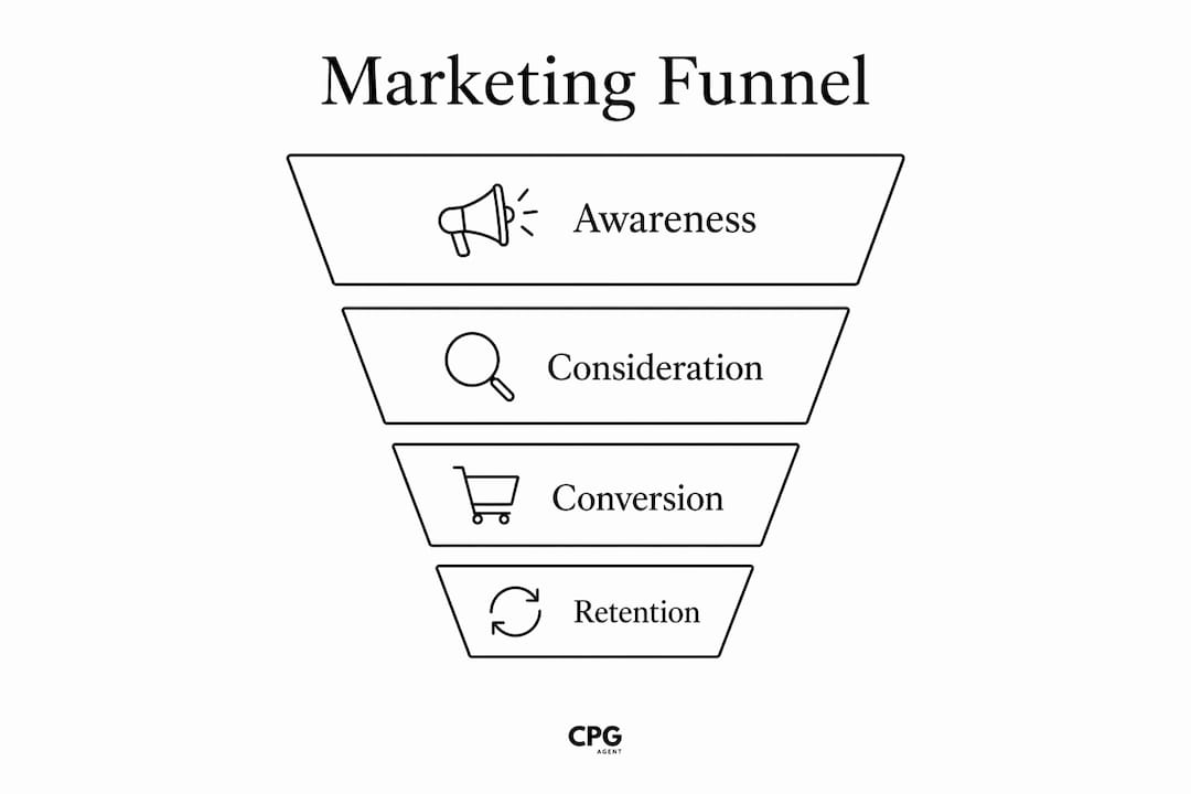 Infographic illustrating full funnel marketing stages