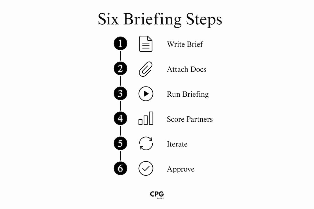 Infographic illustrating six-step CPG briefing process