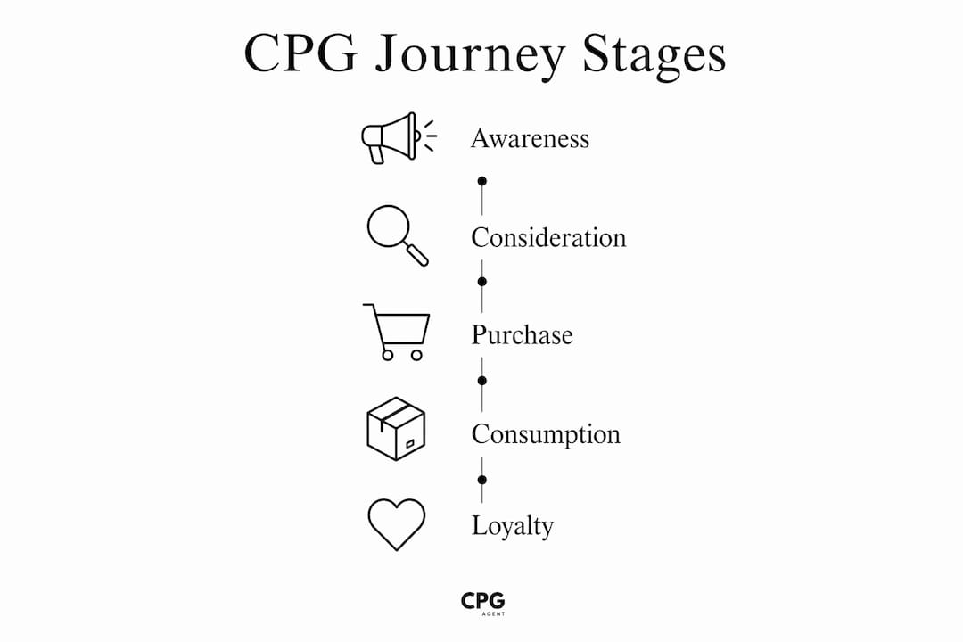 Infographic illustrating five CPG consumer journey stages