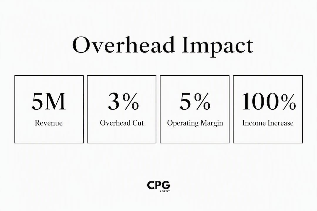 Infographic showing operational overhead impact statistics