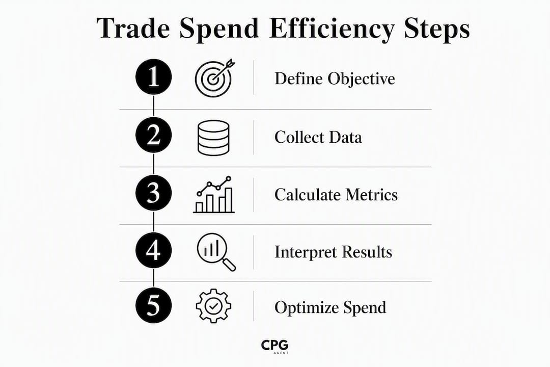 Infographic illustrating trade spend efficiency steps