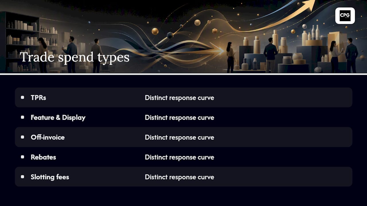 Five trade spend promotion types