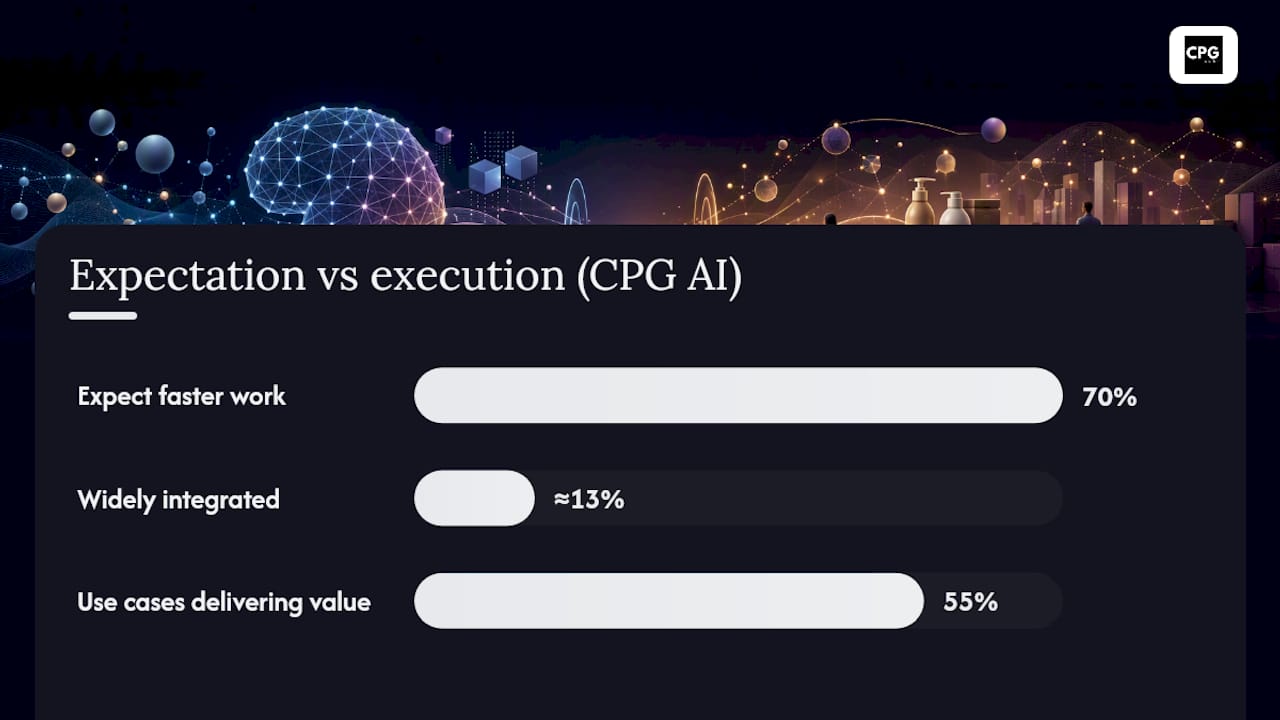 CPG AI expectation versus adoption rates
