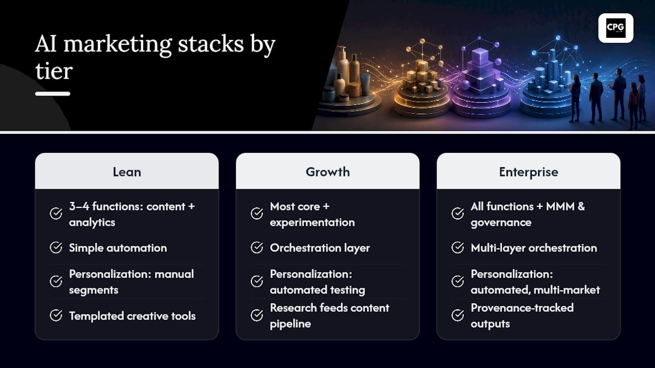 What Do Lean, Growth, and Enterprise AI Marketing Stacks Look Like? — overview diagram