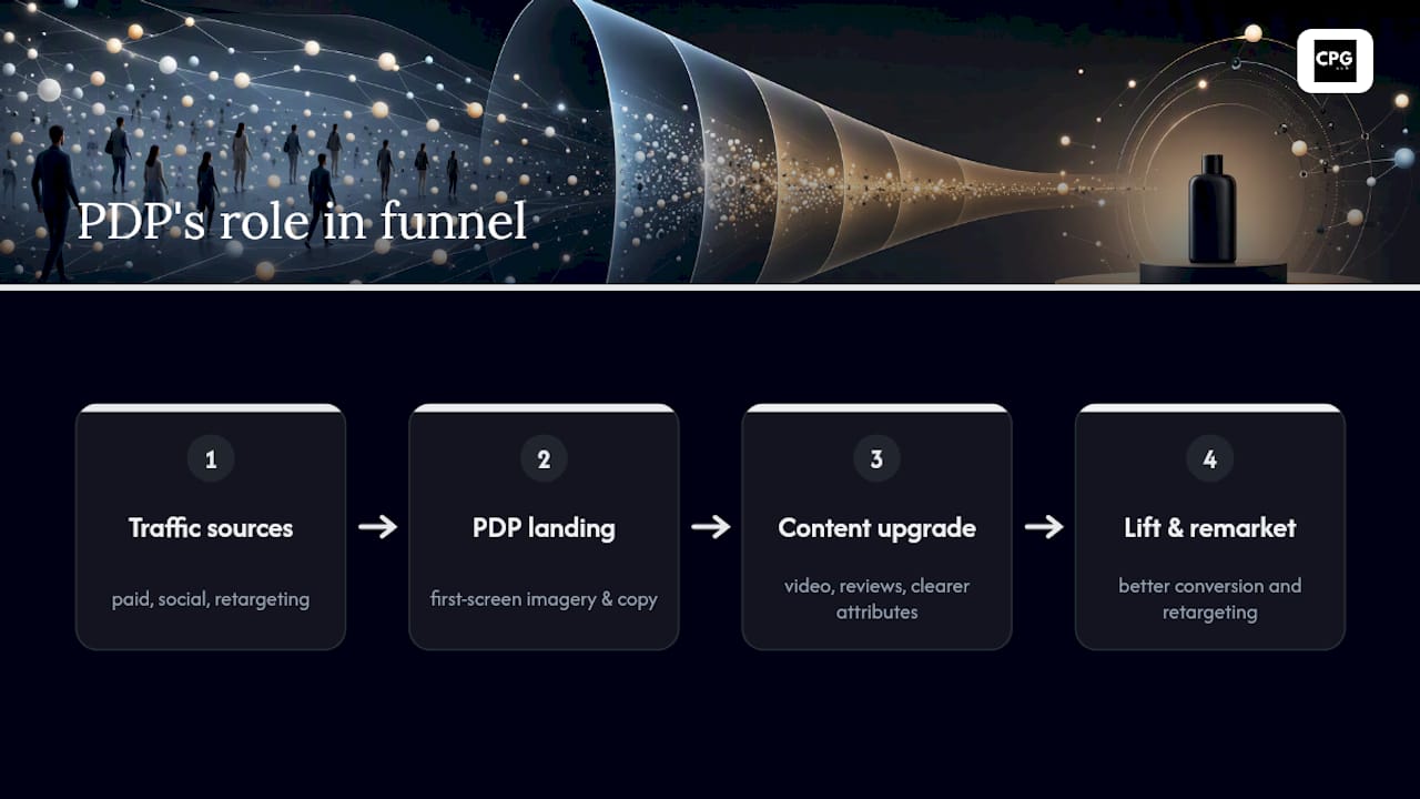 PDP and paid media conversion loop