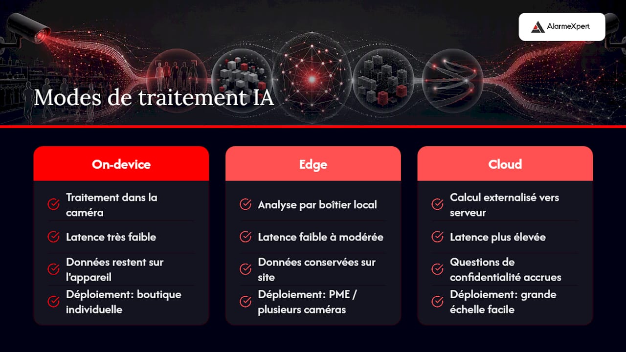 Schéma comparant les types de traitement par caméra IA