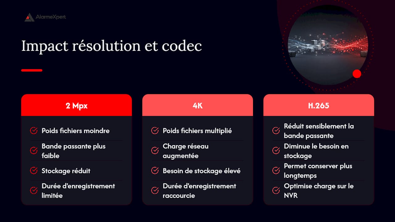 Schéma comparant la résolution des caméras et les effets de compression