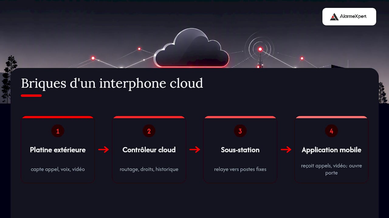 Les quatre éléments d’un interphone professionnel connecté au cloud