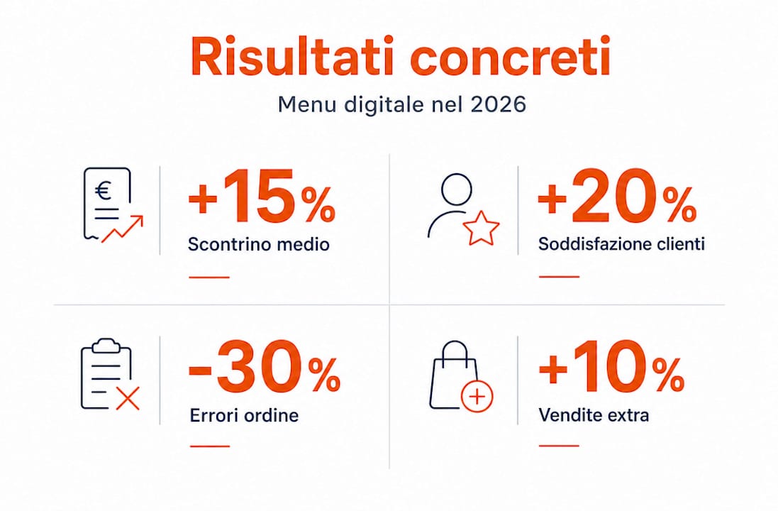 Infografica con i principali risultati ottenuti grazie al menu digitale