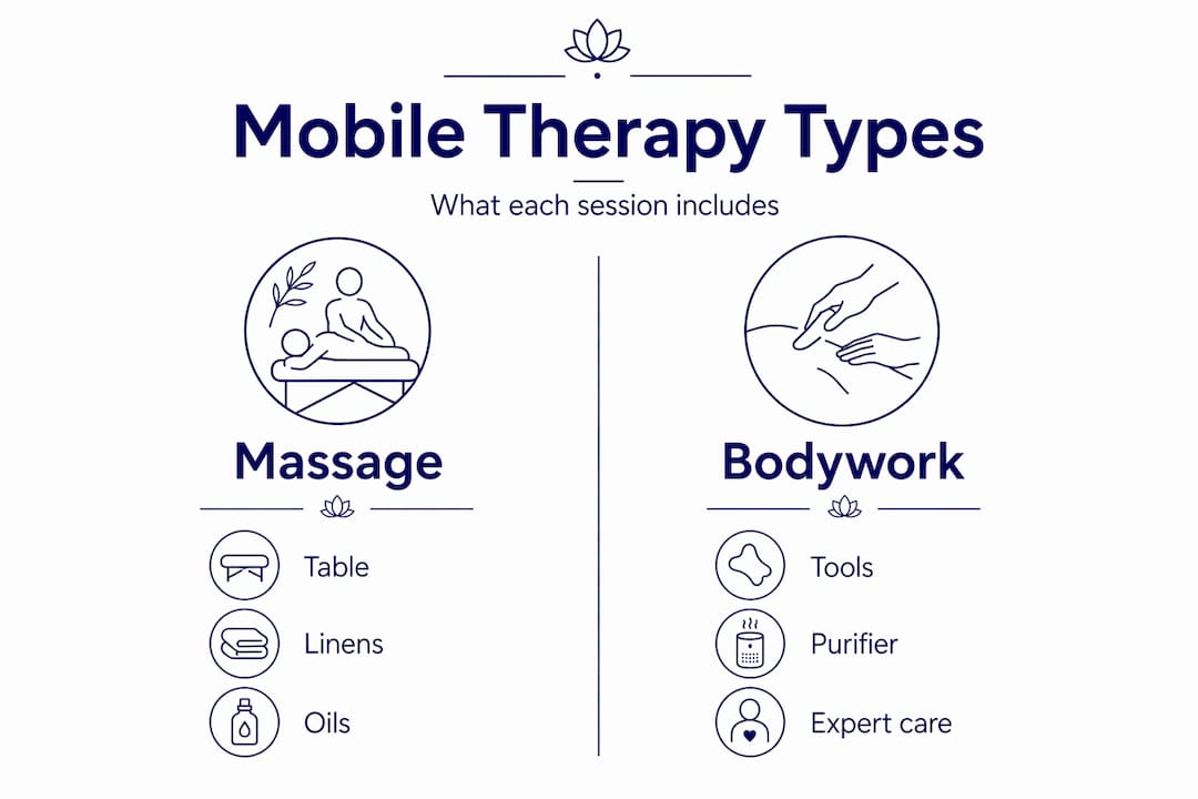 Infographic comparing mobile massage and bodywork essentials