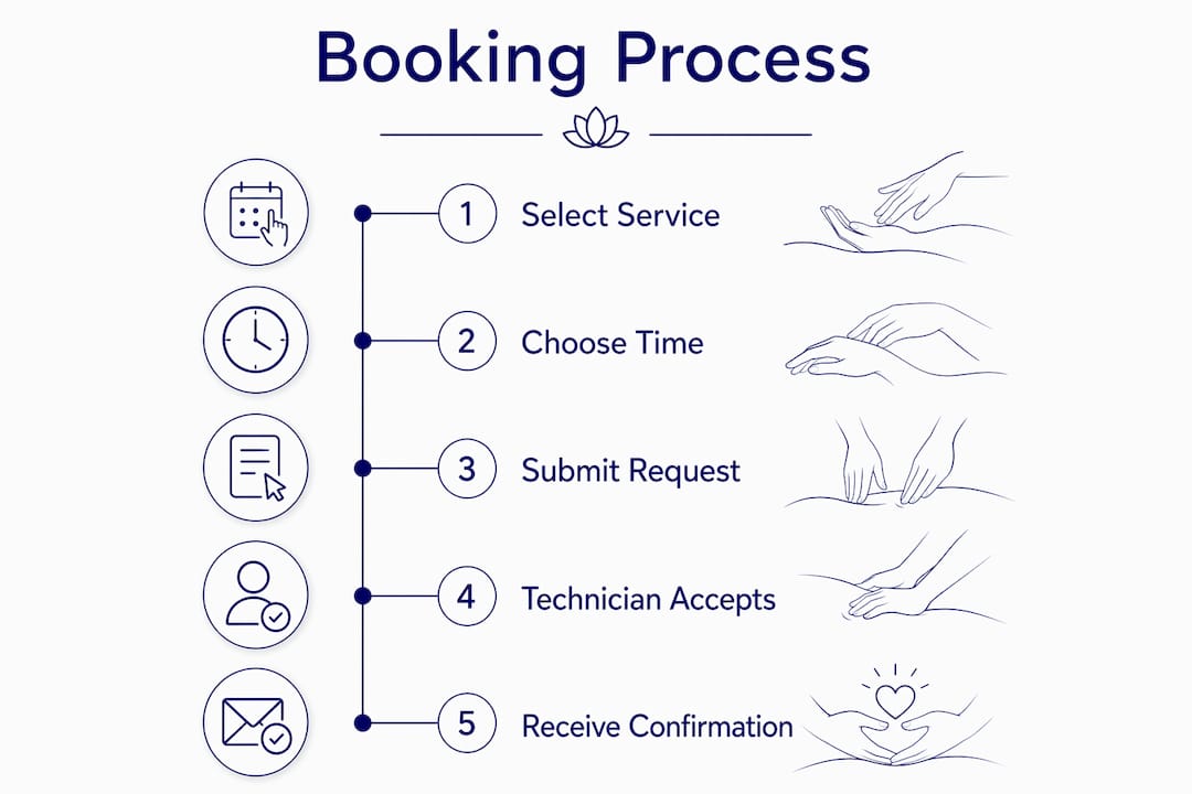 Infographic showing step-by-step booking process