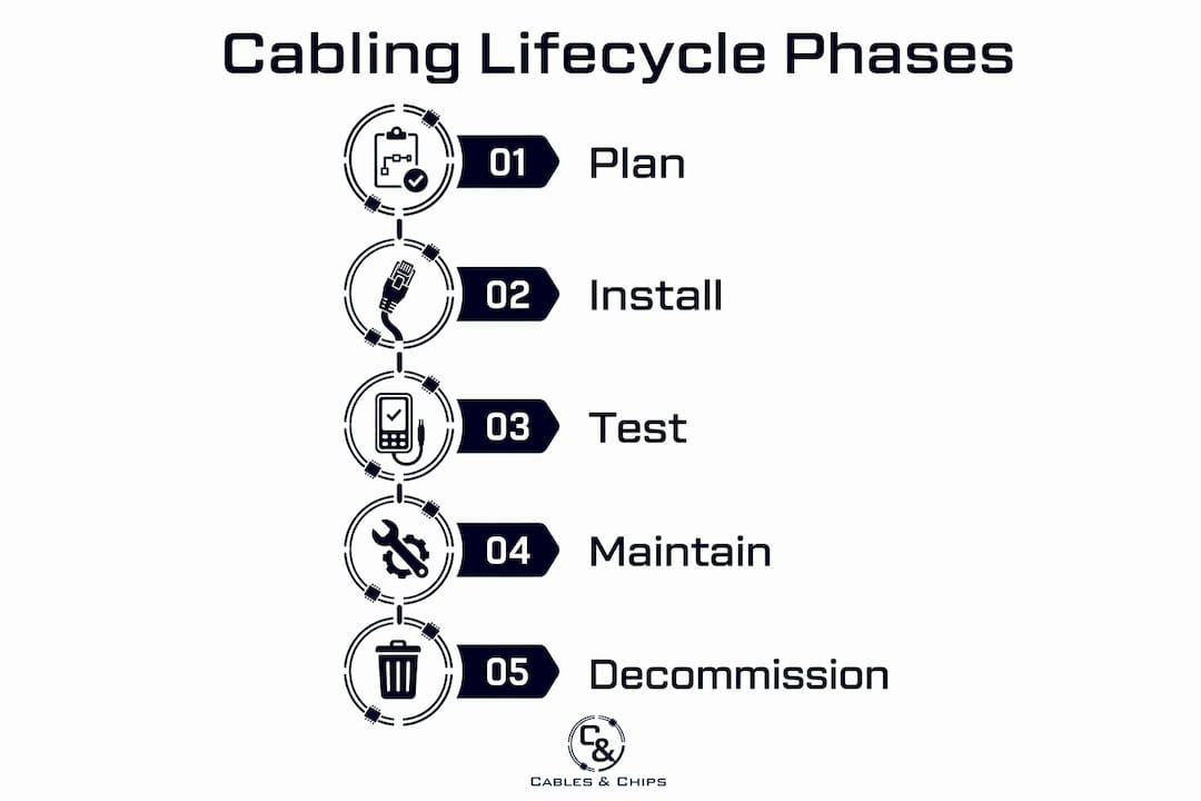 Infographic outlining cabling lifecycle phases