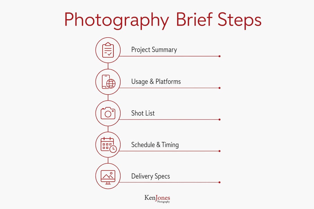 Infographic showing steps to create photography brief