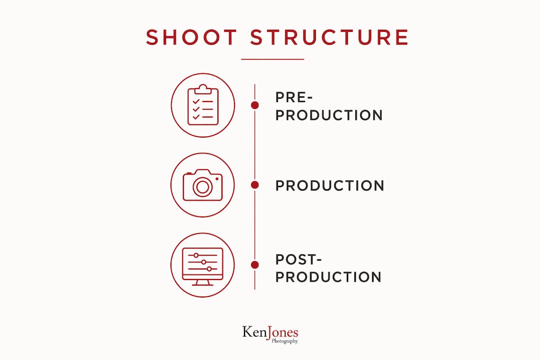Infographic showing three phases of advertising photo shoots