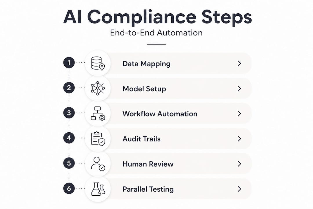 Six step vertical flow AI compliance automation process