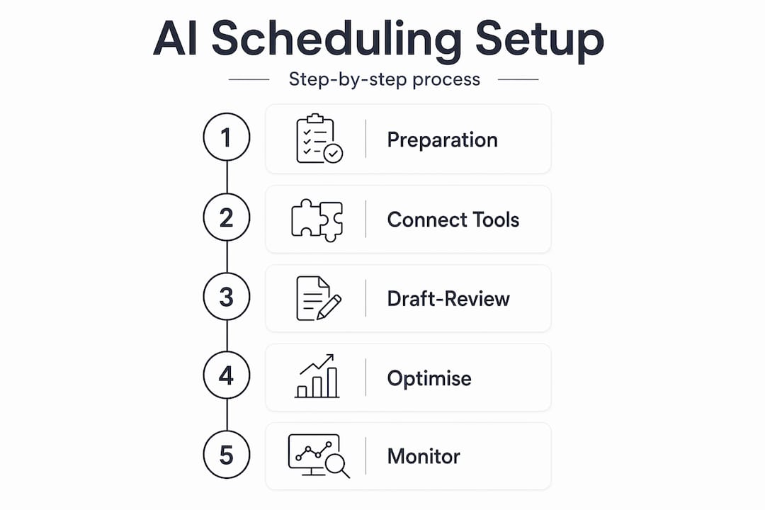 Infographic of five-step AI scheduling setup process