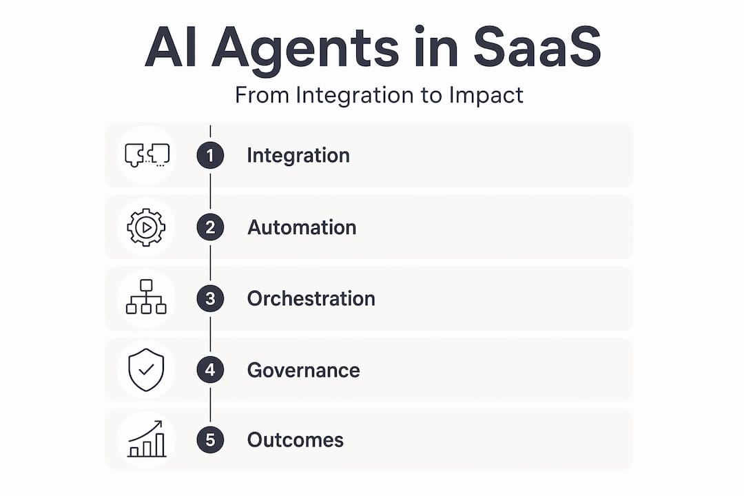 Vertical infographic: five stages of AI SaaS agent adoption