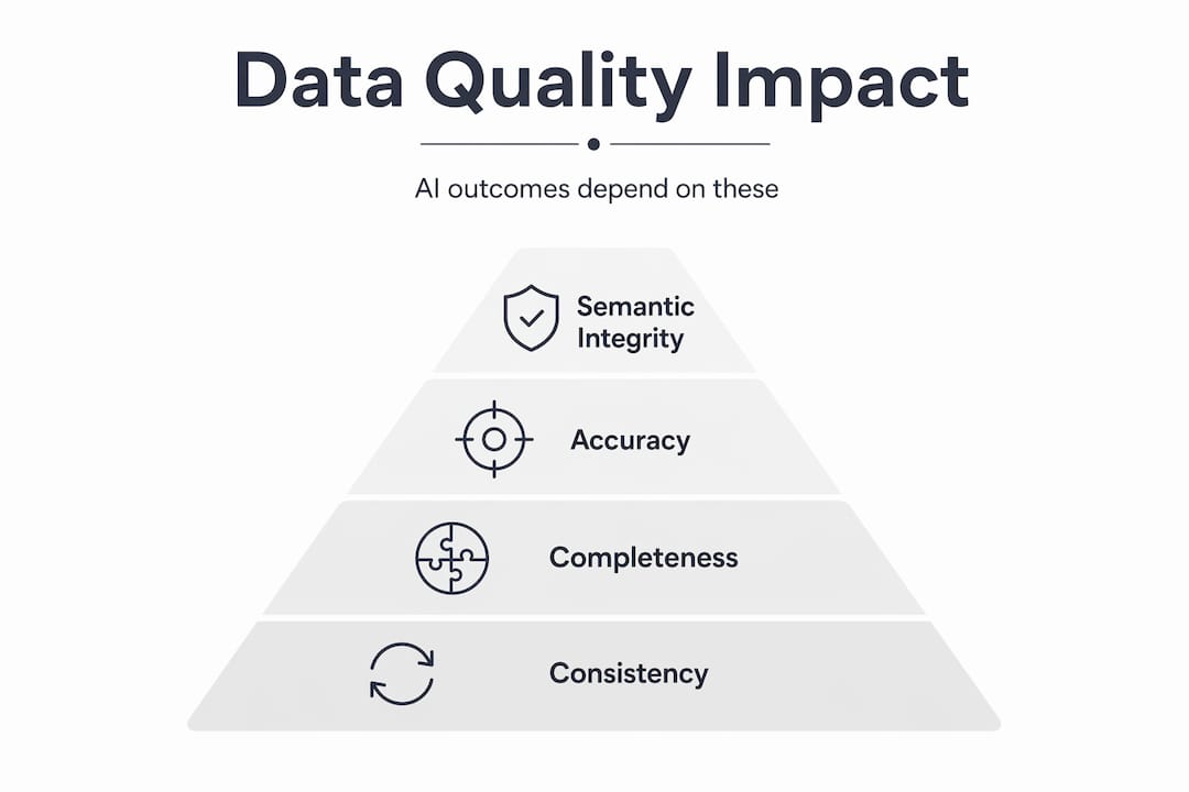 Infographic pyramid showing AI data quality hierarchy