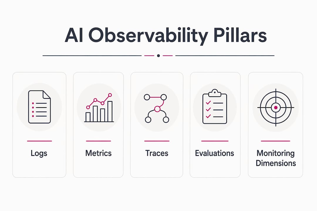 Infographic presenting core pillars of AI observability
