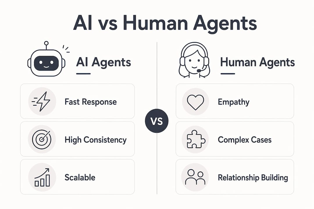 Infographic comparing AI and human customer service agents