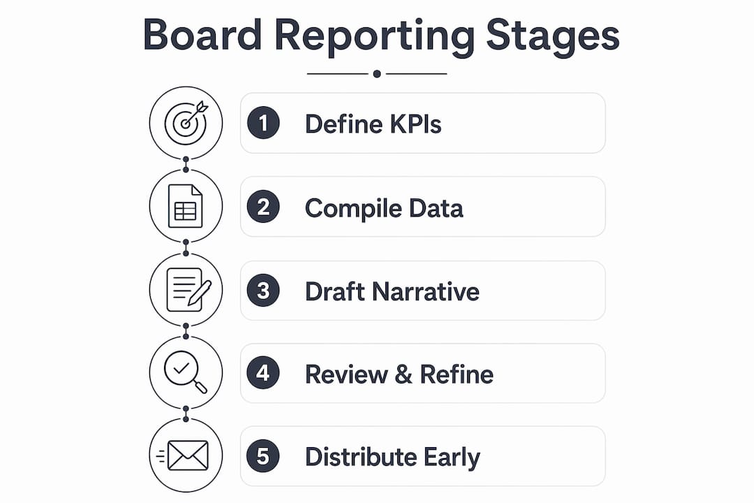 Infographic showing board reporting process steps