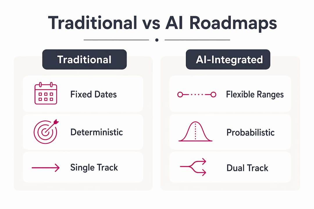 Infographic comparing traditional and AI product roadmaps