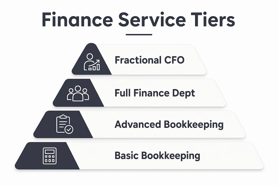 Infographic illustrating SME finance outsourcing service tiers