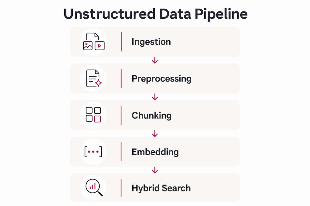Infographic showing stages of unstructured data pipeline