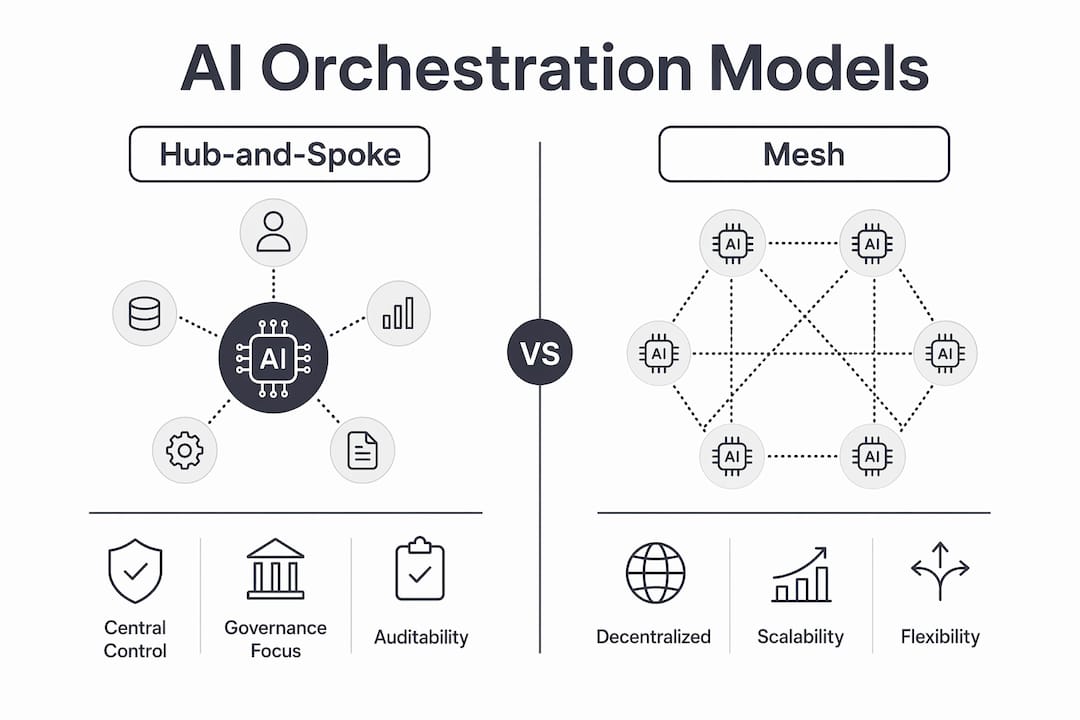 Comparison infographic of hub-and-spoke vs mesh AI orchestration models