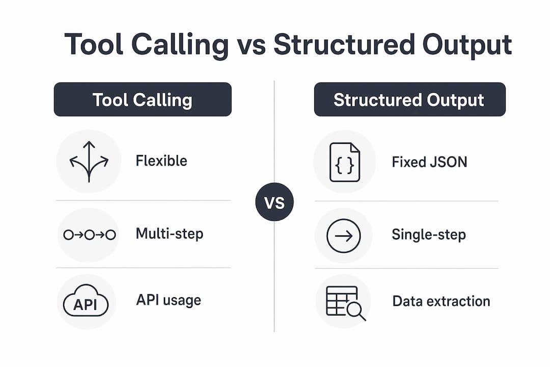 Infographic comparing tool calling and structured output