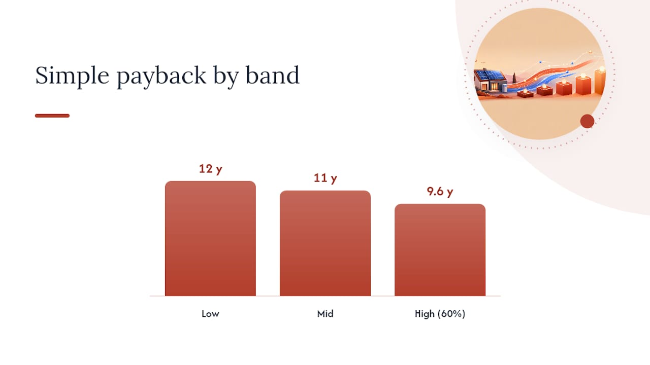 Diagram of solar cashflow payback by self-consumption bands