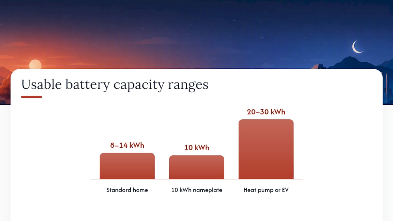 Chart comparing battery sizes to home energy needs