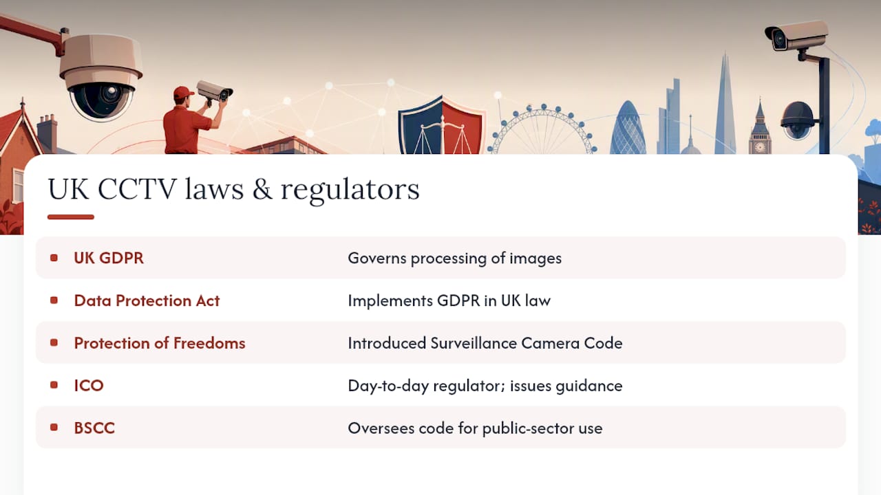 What laws, codes and regulators govern CCTV in the UK? — overview diagram