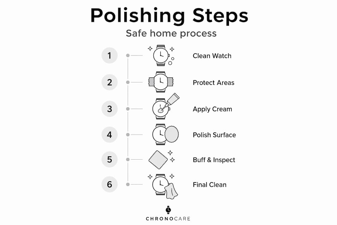 Infographic showing safe home polishing steps