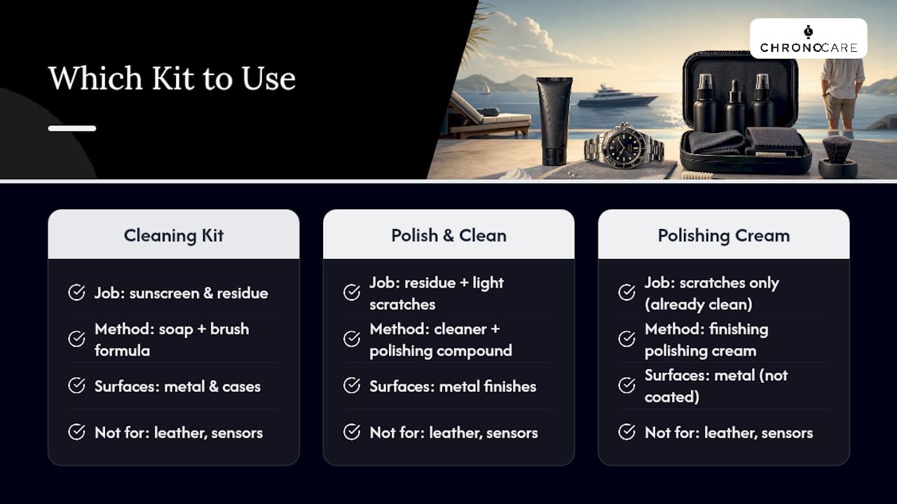 Which ChronoCare Kit Fits Your Cleaning Job? — overview diagram