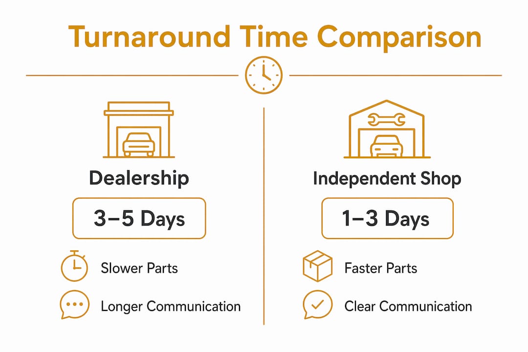 Infographic comparing dealership and independent shop turnaround times
