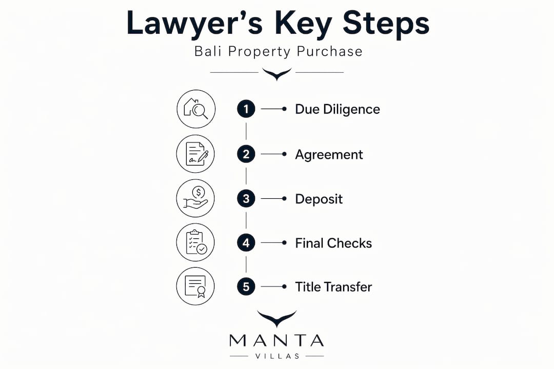 Infographic showing Bali real estate lawyer’s five steps