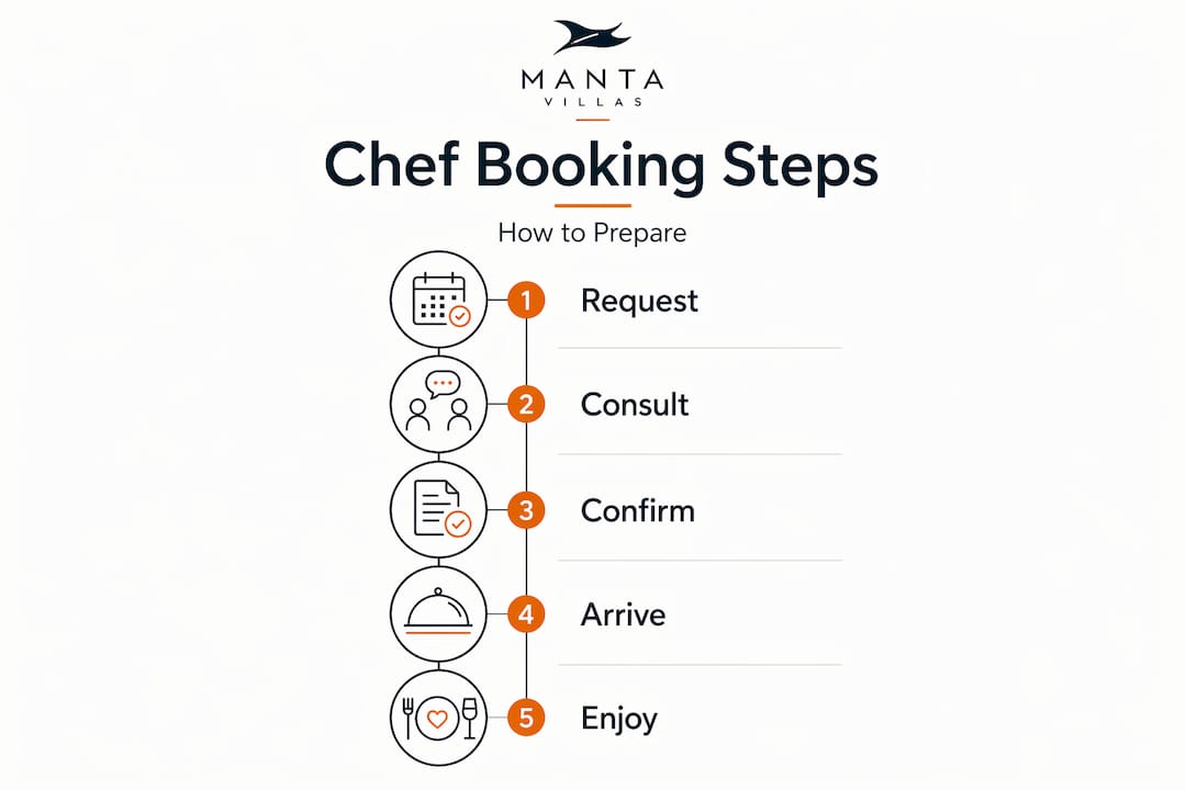 Infographic showing villa chef booking process steps